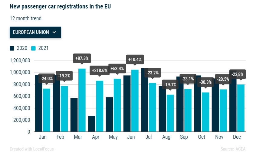 Registrácie nových osobných automobilov v EÚ