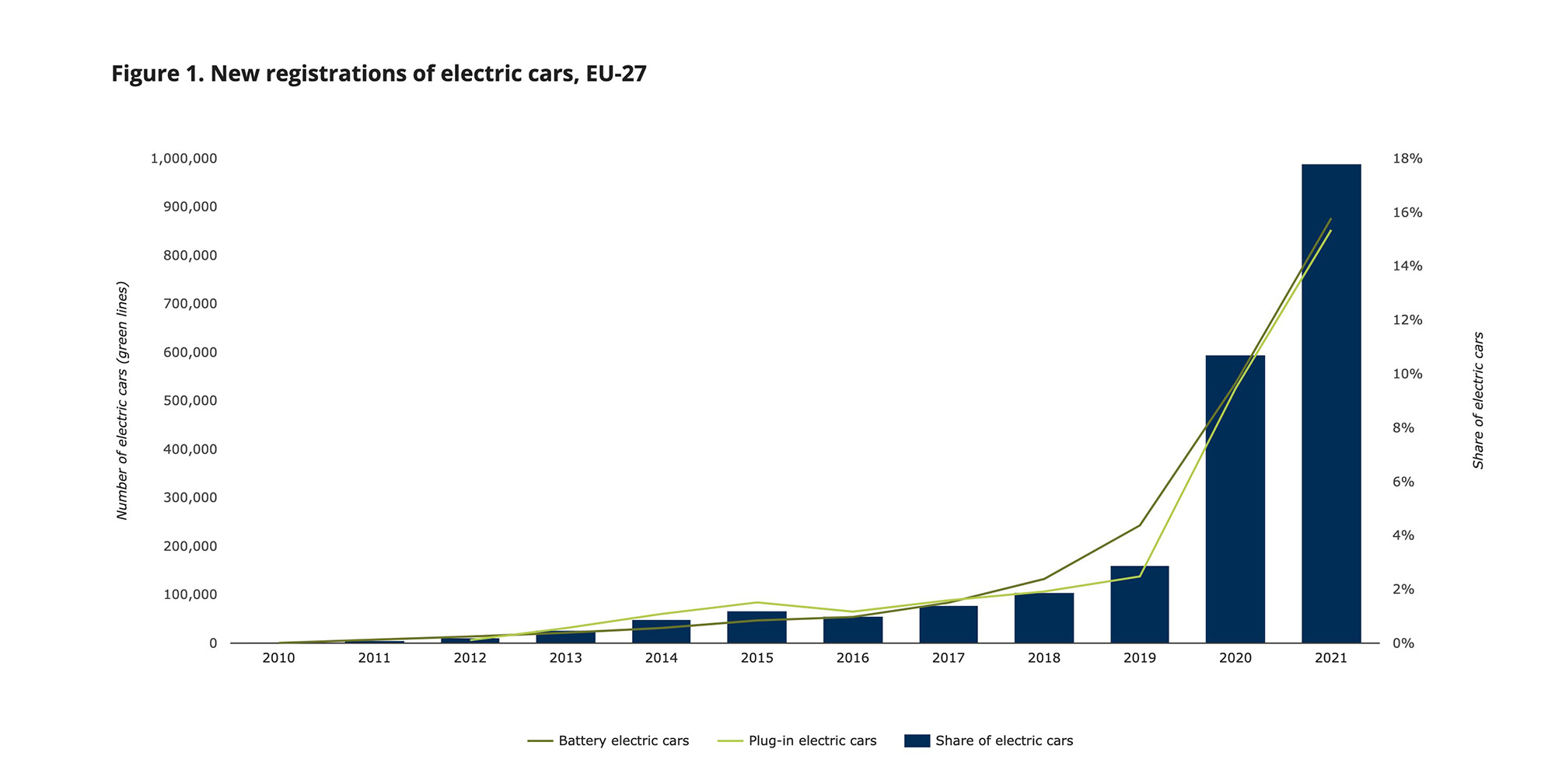 Infografika znázorňujúca nárast registrácií elektrických vozidiel od roku 2010 do roku 2021
